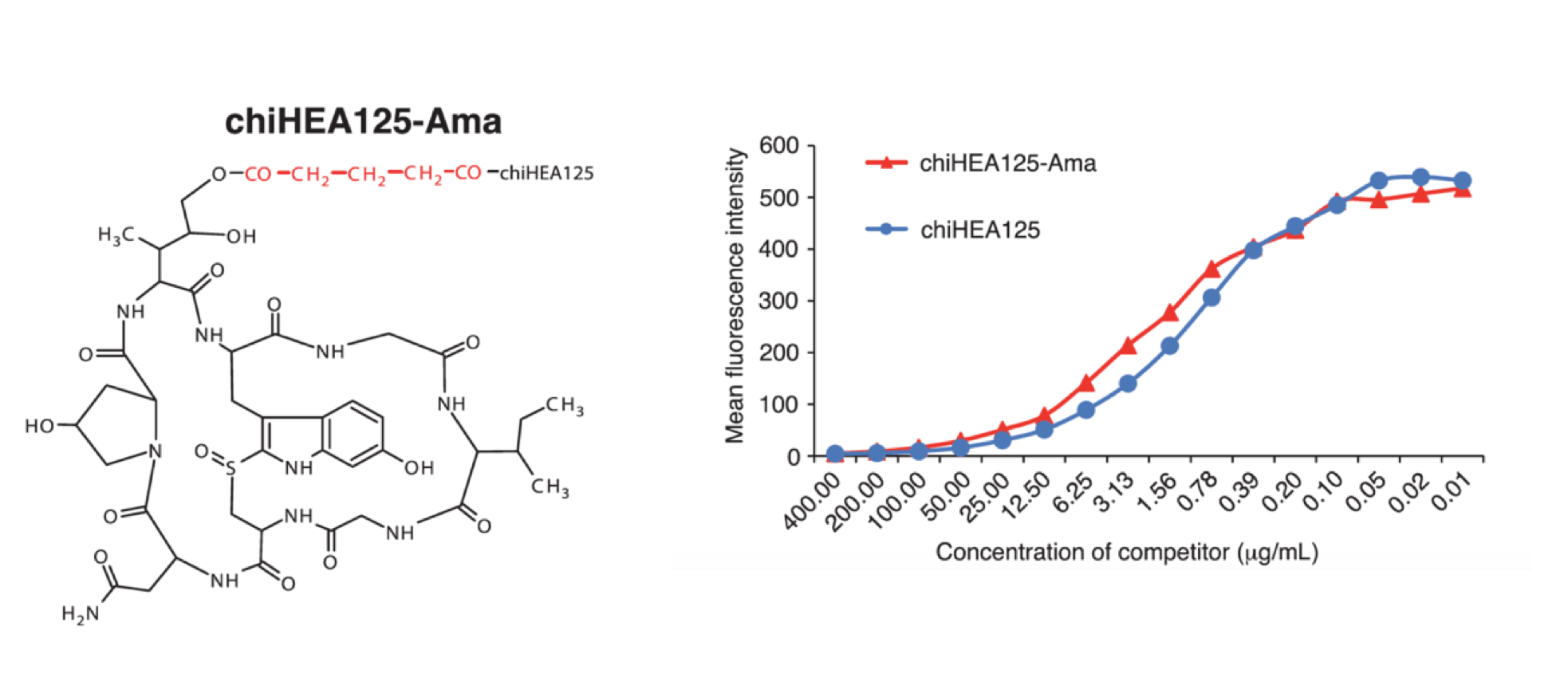  Structure of chiHEA125-Ama ADC. This ADC is constructed  by conjugating α-amanitin to an anti-EpCAM antibody (chiHEA125) via a  non-cleavable Glutarate linker (left) and it showed similar binding pattern  towards the target antigen as non-conjugated chiHEA125 antibody (right) (JNCI, 2012). 